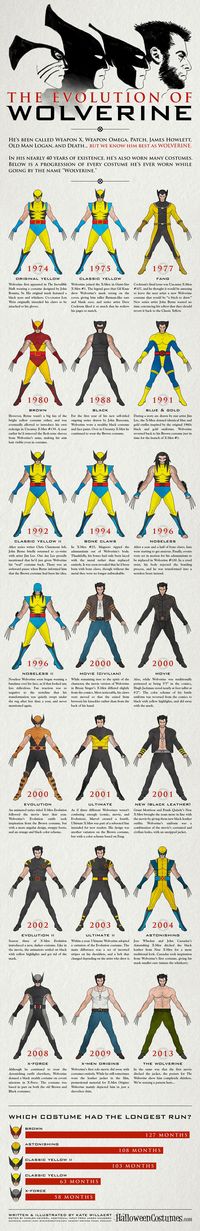 Wolverine evolution inphographic - PapodeHomem