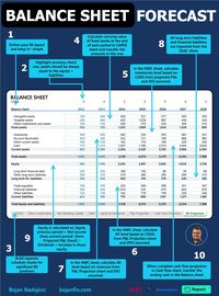 Corporate Finance Learning® on LinkedIn: Balance sheet forecast  Credits to Bojan Radojicic  follow him for more…