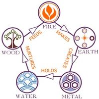 The relationship of the 5 elements in Chinese Medicine.