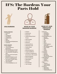 This sheet encompasses some of the burdens held by our exiles, managers, and firefighters. It looks at painful beliefs and emotions held by exiles; and the burdens of our protectors in the form of the extreme. roles they took on to protect our exiles, or protect the internal system from the intense emotions of our exiles. A tool in alignment with the  Internal Family Systems model of therapy.