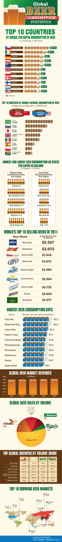 Check  this Infographic for the latest Beer consumption statistics and trends from all over the world.