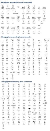 Ancient Egyptian scripts used to write Egyptian, an Afro-Asiatic language spoken in Egypt until about the 10th century AD. After that it continued to be used as a the liturgical language of Egyptian Christians, the Copts, in the form of Coptic. These glyphs alone could be used to write Ancient Egyptian and represent the first alphabet ever divised. In practice, they were rarely used in the fashion. (...)