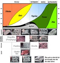 Igneous Classification