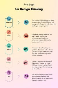 Looking to improve your problem-solving skills? Check out these simple steps for implementing design thinking! By understanding and empathizing with the user's needs, you can create user-centered solutions. #DesignThinking #ProblemSolving #UserCenteredDesign #UX #UXDesign #GraphicDesign