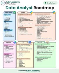 DATA ANALYST ROADMAP🎯 Hello and welcome to the world of data analysis! If you're considering a career in this field, you're in good company. Data analysis is a growing and exciting field that's becoming increasingly important in today's data-driven world👩‍💻 So, if you're trying to be a Data Analyst, this roadmap is for you. Hopefully, it saves you a lot of time and effort and you don't have to waste your time learning a whole lot of irrelevant things👇