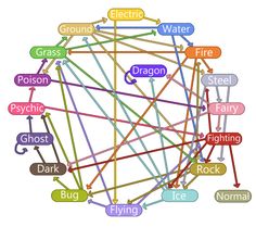 a ferris wheel with words describing the different types of electric, water, and fire