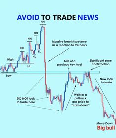 a chart showing how to trade news