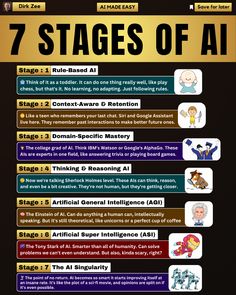 These are the 7 stages of AI! What do you think about this development? #ai #ethicsinai #futureoftech #futureofai Computer Hacks, Ibm Watson, World Mythology, Blended Learning, Hacking Computer, Productivity Tips, Cool Tech, Investing Money, A Teen