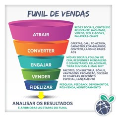 a funnel diagram with the five stages in spanish