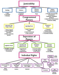 Coping Skills Activities, Law School Life, Bar Exam, School Homework, Constitutional Law, Best Of Luck, Learn Facts, Student Loan Debt