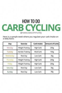 High And Low Carb Meal Plan, Carb Intake For Women, Metabolic Confusion Carb Cycling, Endomorph Grocery List, High Carb Vs Low Carb Days, Low Carb High Carb Diet, High Carb Foods For Carb Cycling, Low And High Carb Meal Plan, Carb Cycling And Workout Plan