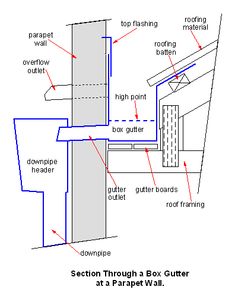 the section through a box gutter at a target wall is shown in this diagram