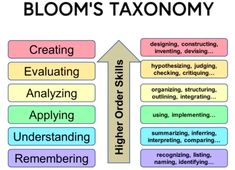 a diagram with words describing different types of learning