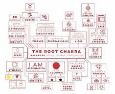 Symbols + Ideals that have been associated with the root chakra. Compass Directions, Books I Read, Human Design System, Chakra Symbols