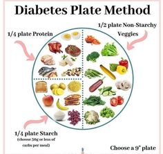 Plate Method, Prediabetic Diet, Food Info, Types Of Food, Health And Nutrition, Comfort Food