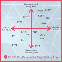 Mbti In Love, Istp Personality In Love, Istp Enfj Relationship, Mbti Love, Istp Relationships Compatibility, Entp Compatibility, Istp Esfj Relationship, Entp And Intj, Entp Personality Type