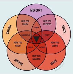 a venn diagram with the words, how you know mars and how you want mars