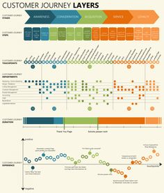 an info sheet showing the different types of customer journey layers in one page, and what they