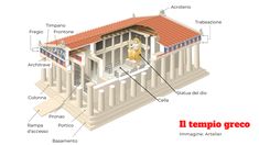 the structure of an ancient greek temple labeled in english and spanish text, including names