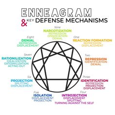 Type 6 Enneagram, Defense Mechanism, Describing Characters, Defense Mechanisms, Soli Deo Gloria, Self Care Bullet Journal, Astrology Numerology