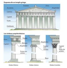 four different types of columns and their names