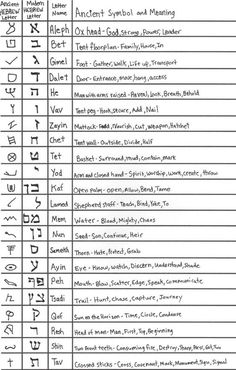 an old table with some writing on it, including the names and symbols for different languages