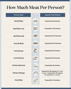 how much meat per person? infographical poster with instructions for different types of meats