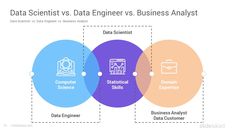 three circles with data science and business skills in them, labeled data scientist vs data engineer