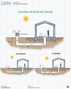 the diagram shows how to use an air tunnel for ventilation and water flow in this house