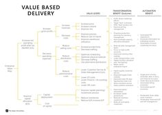 the value based delivery diagram is shown in yellow and black, as well as other items