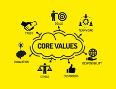 corevalues diagram on yellow background with icons such as teamwork, innovation, etc