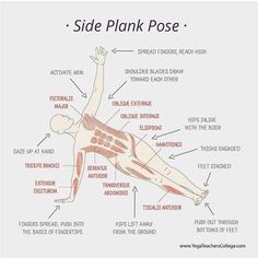 the side plank pose is shown with labels on it and labeled in red text below