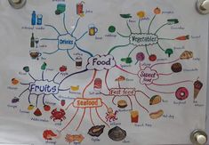 a white board with food and drinks drawn on it's side, in the shape of a mind map