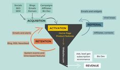 a funnel diagram with the words, actions, and other related items labeled in it