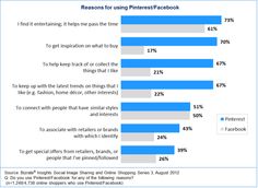 a bar chart showing the percentage of people using facebook