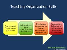 an arrow pointing to the words teaching organization skills