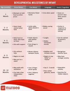 Developmental Milestones Toddlers, Developmental Milestones Chart, Infant Development, Medical Assisting, Milestone Chart, Newborn Tips, Infant Care, Toddler Milestones, Pediatric Care