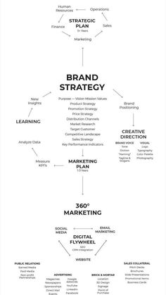 Social Media Marketing for Business | Brand Strategy Brand Strategy Templates, Unique Small Business Ideas, Small Business Ideas Products, Small Business Printables, Small Business Ideas Startups, Easy Small Business Ideas, Easy Business Ideas, Social Media Strategy Template, Marketing For Business