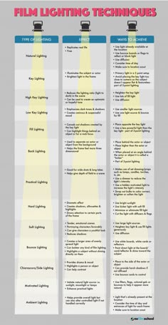 three different types of lighting techniques for the light source infographical chart, with text below