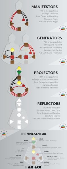 Human Design Manifestor, Book Of Shadows, Energy Healing, Projector, Personal Growth