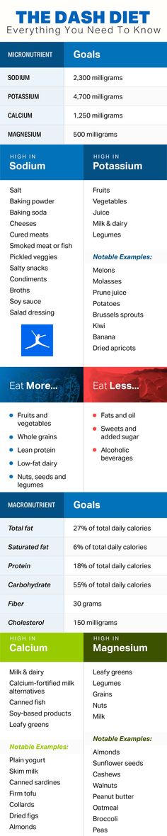 DASH stands for Dietary Approaches to Stop Hypertension, its goal is focused on eating foods that help decrease blood pressure and reduce heart disease risk. The DASH eating plan calls for less sodium, saturated fat and added sugar and more potassium, calcium, magnesium, fiber and lean protein. The theory is these nutrients work together synergistically to regulate blood pressure. #MyFitnessPal Dash Eating Plan, Myfitnesspal Recipes, Organic Eating, Heart Healthy Recipes Low Sodium, Potato Salad Dressing, Kiwi And Banana