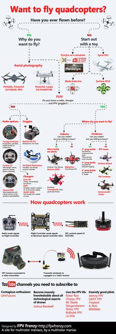 an info sheet describing the different types of aircrafts and how they are used to fly