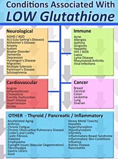 Glutathione and Your Thyroid | Elemental Health and Nutrition Inflammatory Bowel Syndrome, Glutathione Benefits, Iv Solutions, Mthfr Gene, Optimal Health, Alternative Health, Biochemistry, Autoimmune Disease