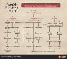 the world building chart is shown in red and white, as well as other words