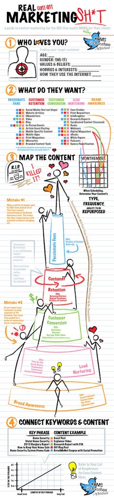 an info poster showing the different types of content and how they are used to make it