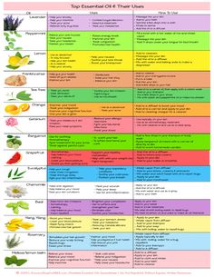 Welcome to our Essential Oils Cheat Sheet!  This printable chart is a must-have for essential oil enthusiasts. Discover the uses and benefits of various essential oils, all neatly organized for easy reference.  Whether you're new to essential oils or a seasoned user, this chart will be your go-to guide for blending, diffusing, and incorporating essential oils into your daily routine.  Elevate your aromatherapy game and embrace the natural healing powers of essential oils.  Simply download, print Essential Oil Smells, Basic Essential Oil Blends, Essential Oils For Air Purification, Essential Oil Benefits Chart, Essential Oils And Their Benefits, Popular Essential Oil Blends, Witchcraft Essential Oils, Clean Essential Oil Blends, Young Living Essential Oils Recipes Diffuser