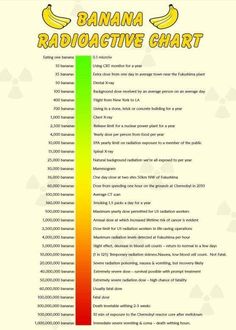 a banana radioactive chart with the words bananas on it in yellow and red