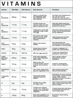 Vitamins Chart, Vitamin D Rich Foods, Vitamin D Rich Food, Best Multivitamin, Gummy Vitamins, Health Vitamins