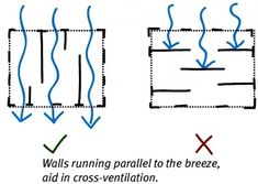 the diagram shows how water is running parallel to the freeze, and in cross - ventilation