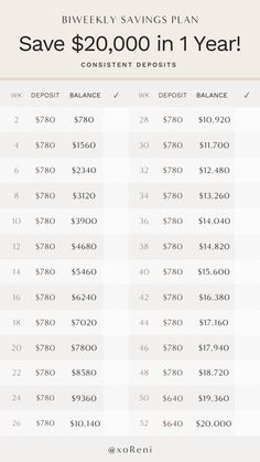 This is a savings plan that will help you save $20,000 in one year by depositing money on a biweekly basis. 13000 Savings Plan, 10000 Biweekly Savings Plan, 2024 Savings Plan, Ways To Save Money Weekly, 6500 Savings Plan, How To Save 10000 In A Year Biweekly, Saving Money When You Get Paid Biweekly, Save 15000 In A Year Plan Biweekly, 10 000 Savings Plan Biweekly 26 Weeks